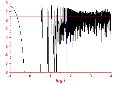 Survival probability log